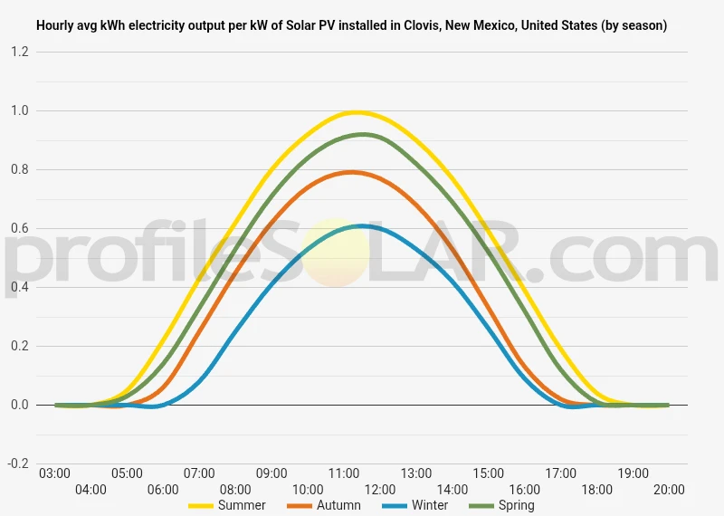 Graph of hourly avg kWh electricity output per kW of Solar PV installed in Clovis, New Mexico, United States (by season)