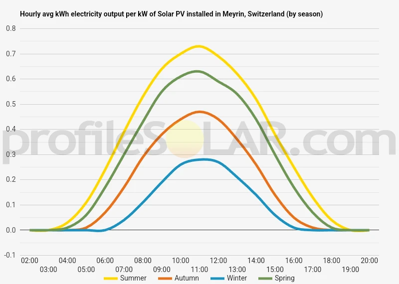 Graph of hourly avg kWh electricity output per kW of Solar PV installed in Meyrin, Switzerland (by season)