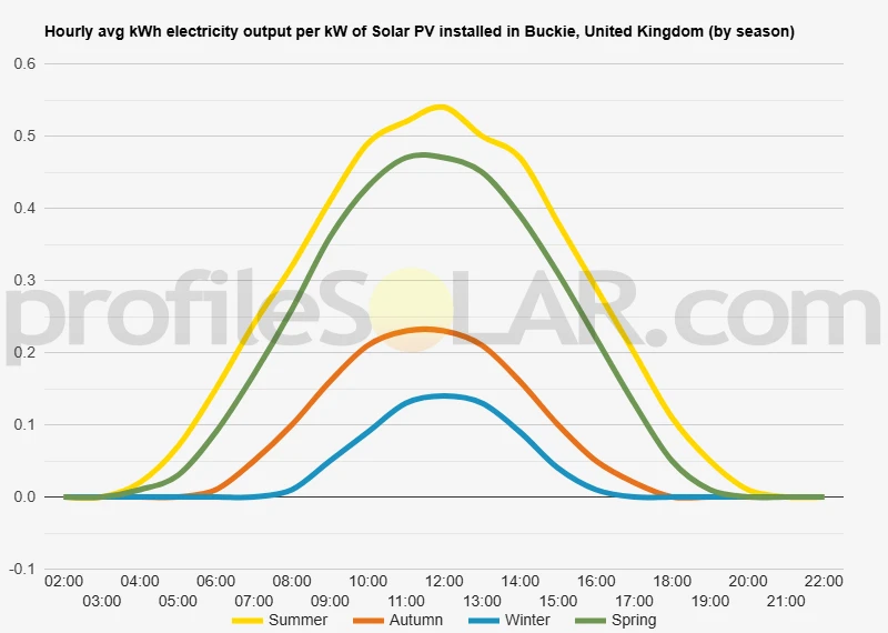 Graph of hourly avg kWh electricity output per kW of Solar PV installed in Buckie, United Kingdom (by season)
