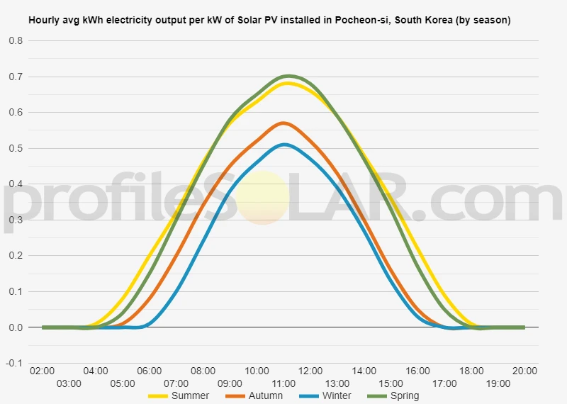 Graph of hourly avg kWh electricity output per kW of Solar PV installed in Pocheon-si, South Korea (by season)