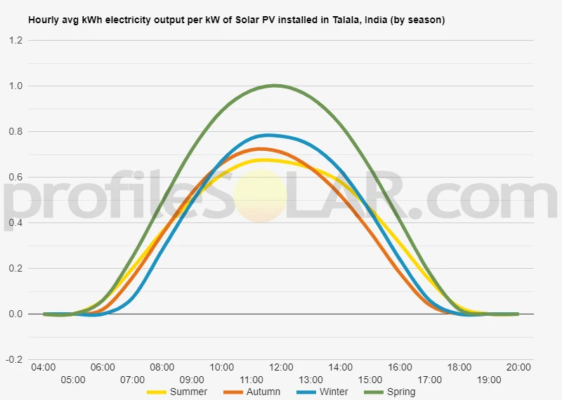 Graph of hourly avg kWh electricity output per kW of Solar PV installed in Talala, India (by season)