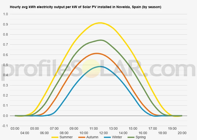 Graph of hourly avg kWh electricity output per kW of Solar PV installed in Novelda, Spain (by season)