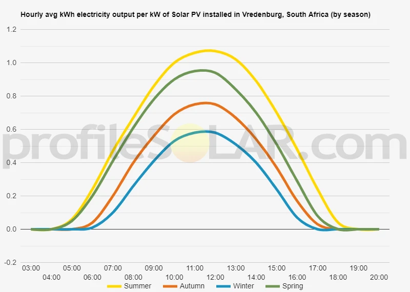 Graph of hourly avg kWh electricity output per kW of Solar PV installed in Vredenburg, South Africa (by season)