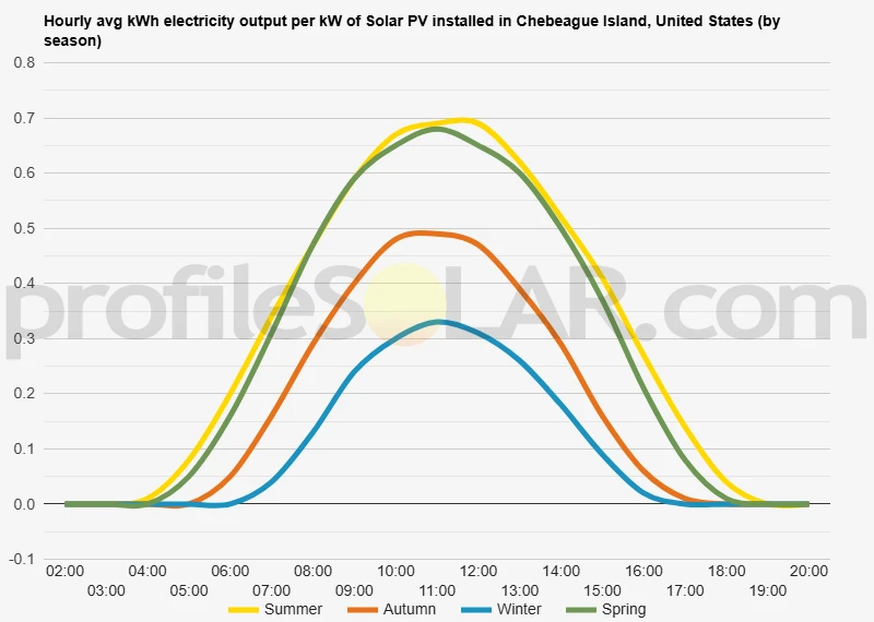 Graph of hourly avg kWh electricity output per kW of Solar PV installed in Chebeague Island, United States (by season)