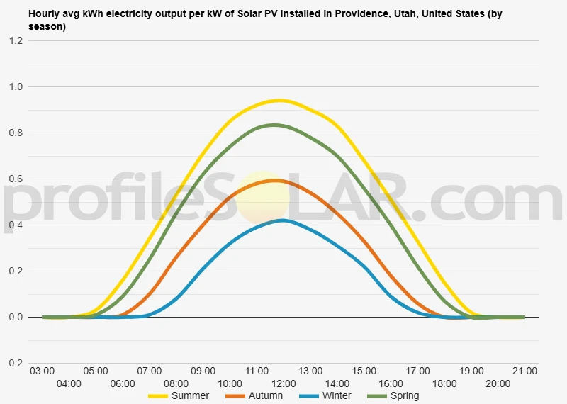 Graph of hourly avg kWh electricity output per kW of Solar PV installed in Providence, Utah, United States (by season)