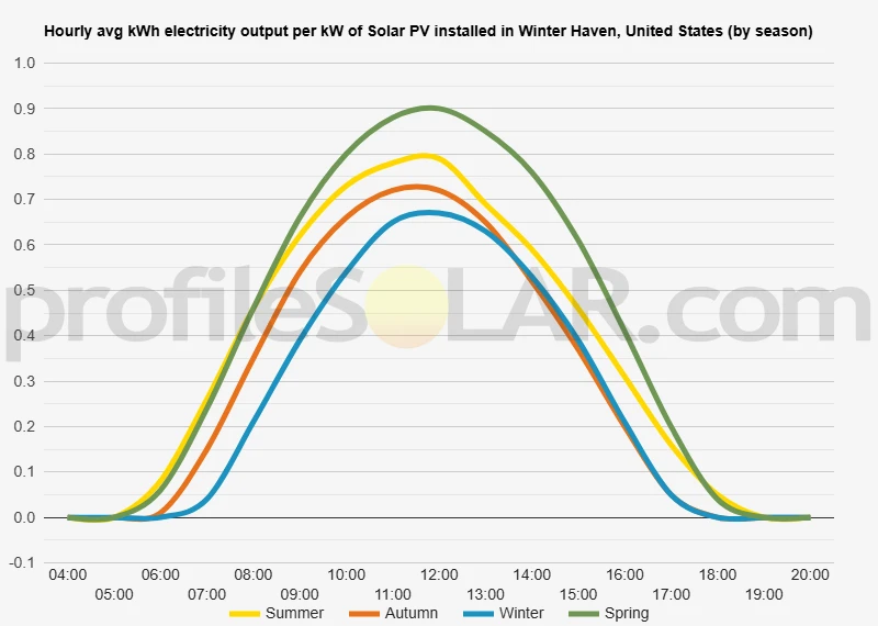 Graph of hourly avg kWh electricity output per kW of Solar PV installed in Winter Haven, United States (by season)