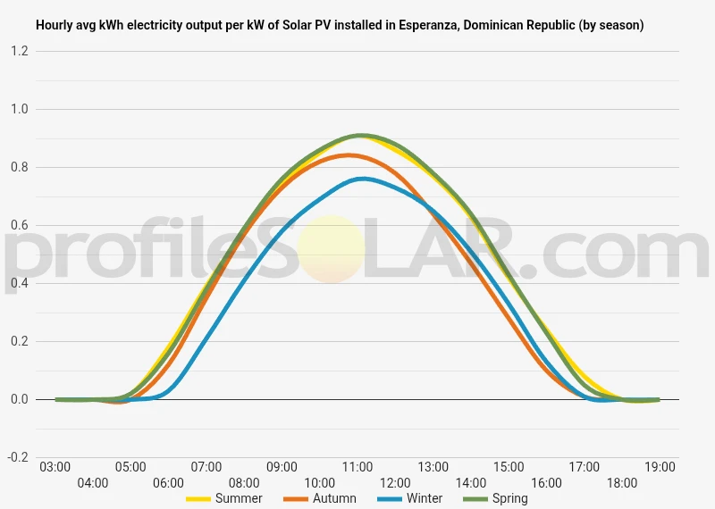 Graph of hourly avg kWh electricity output per kW of Solar PV installed in Esperanza, Dominican Republic (by season)