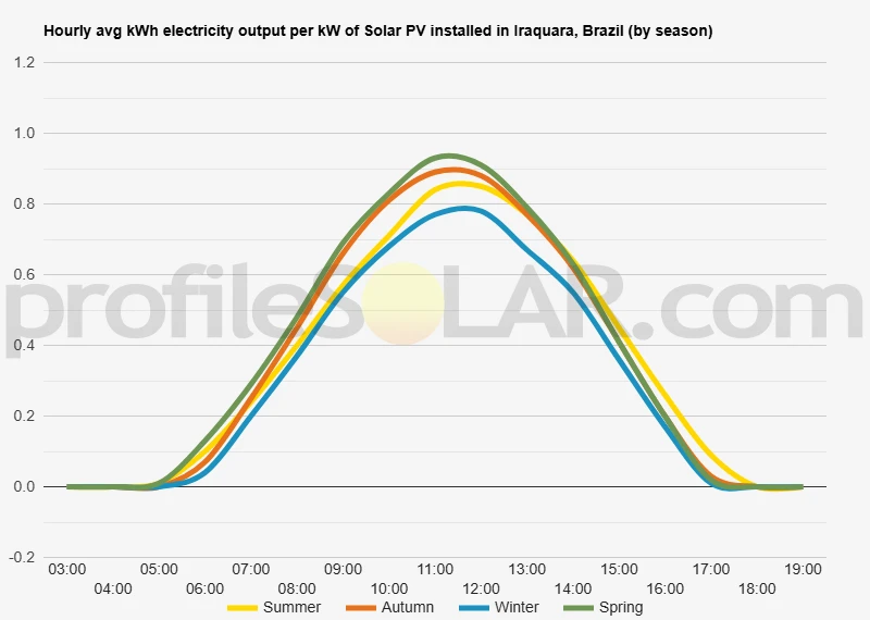 Graph of hourly avg kWh electricity output per kW of Solar PV installed in Iraquara, Brazil (by season)