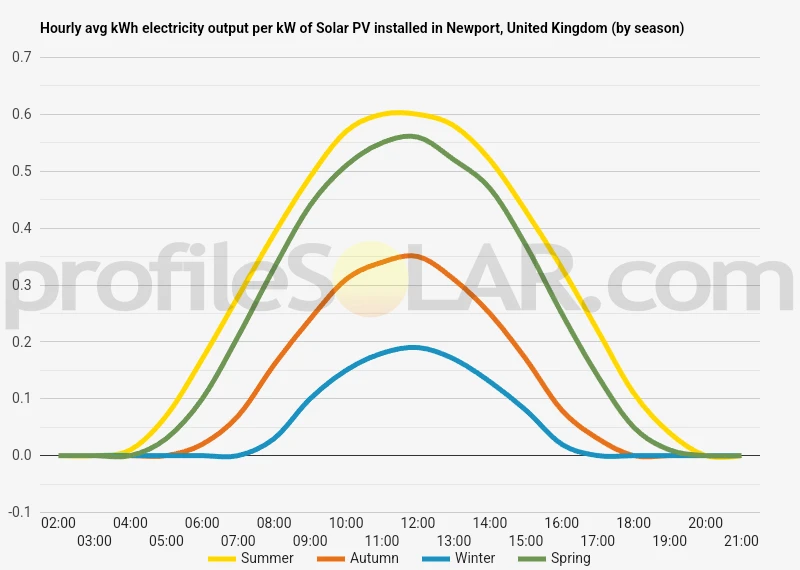 Graph of hourly avg kWh electricity output per kW of Solar PV installed in Newport, United Kingdom (by season)