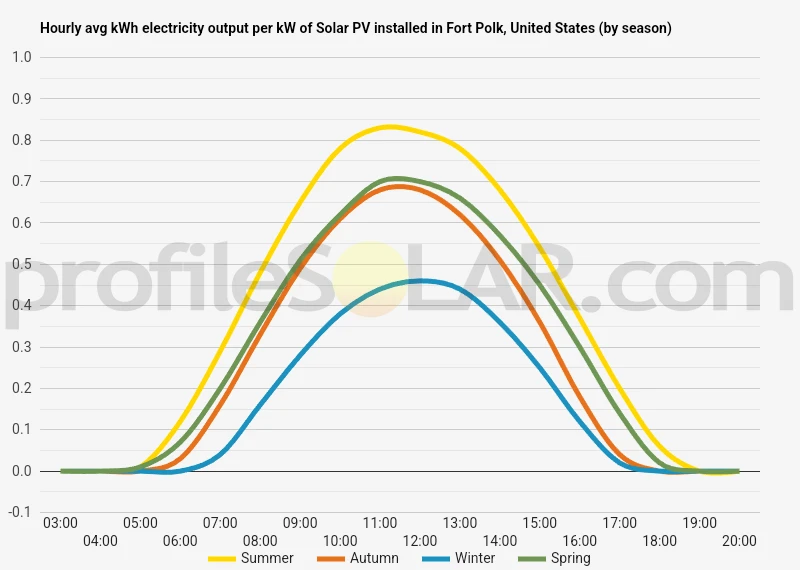 Graph of hourly avg kWh electricity output per kW of Solar PV installed in Fort Polk, United States (by season)