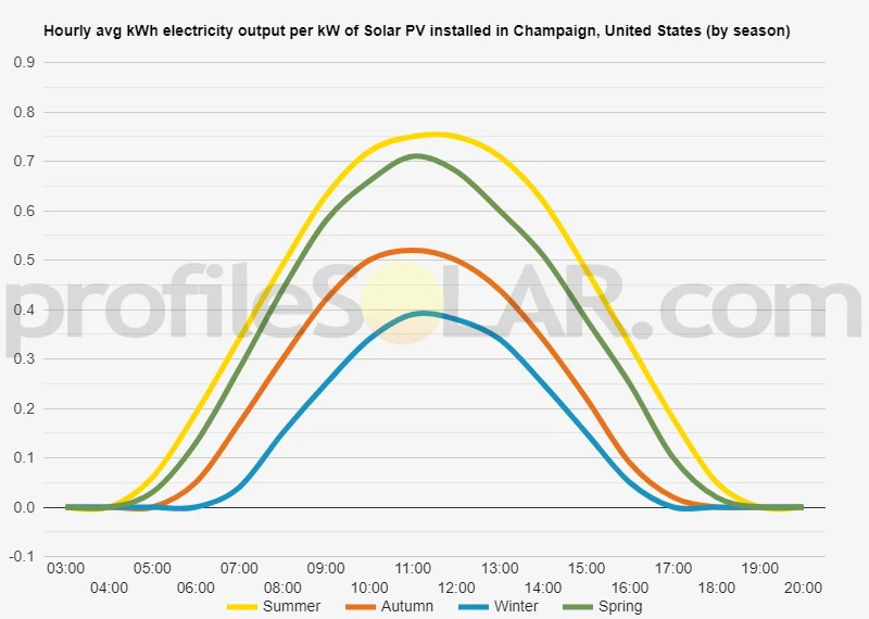 Graph of hourly avg kWh electricity output per kW of Solar PV installed in Champaign, United States (by season)