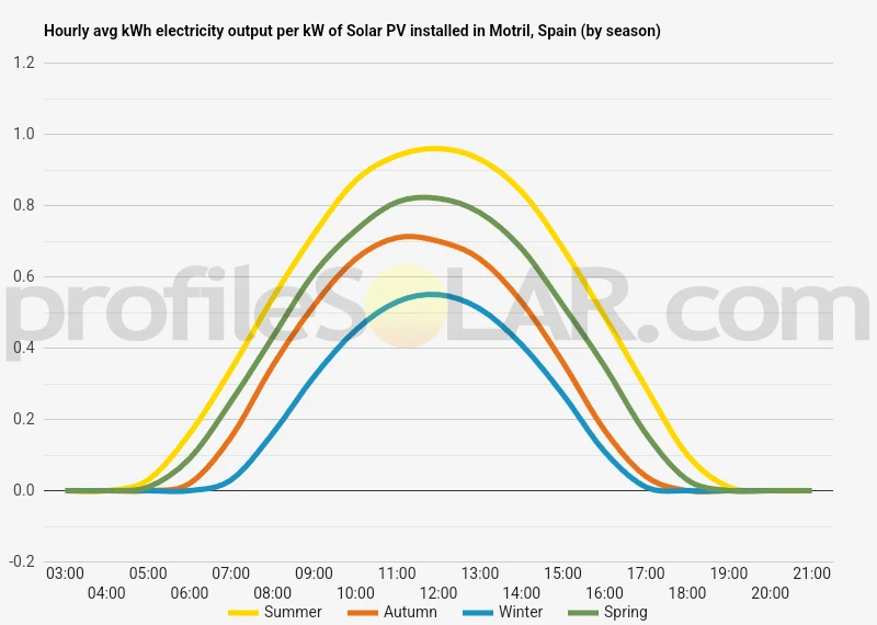 Graph of hourly avg kWh electricity output per kW of Solar PV installed in Motril, Spain (by season)