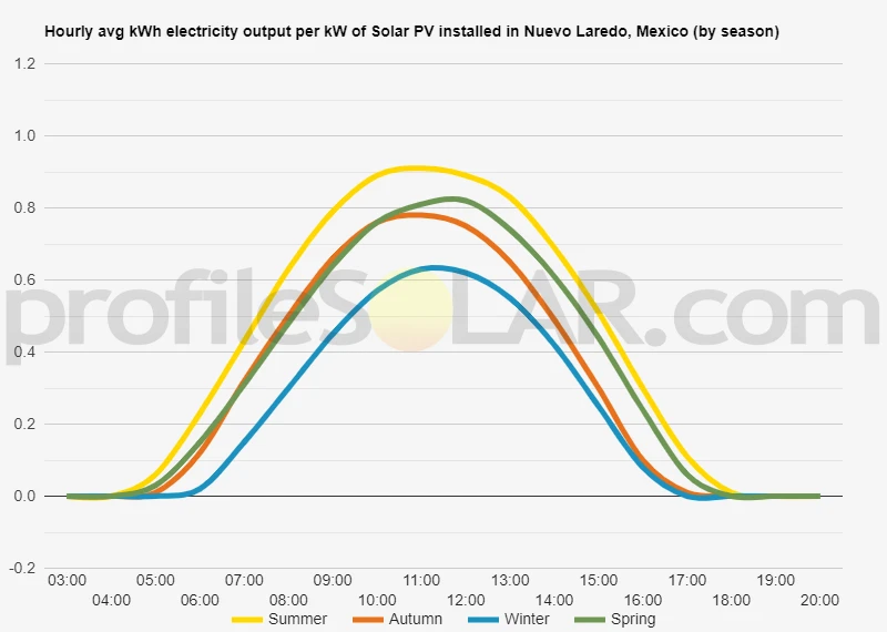 Graph of hourly avg kWh electricity output per kW of Solar PV installed in Nuevo Laredo, Mexico (by season)