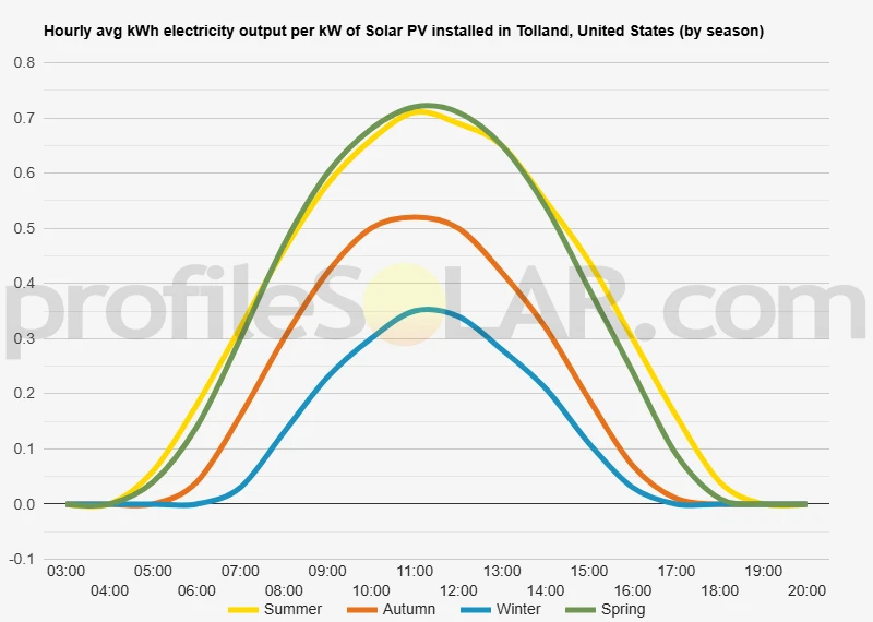 Graph of hourly avg kWh electricity output per kW of Solar PV installed in Tolland, United States (by season)
