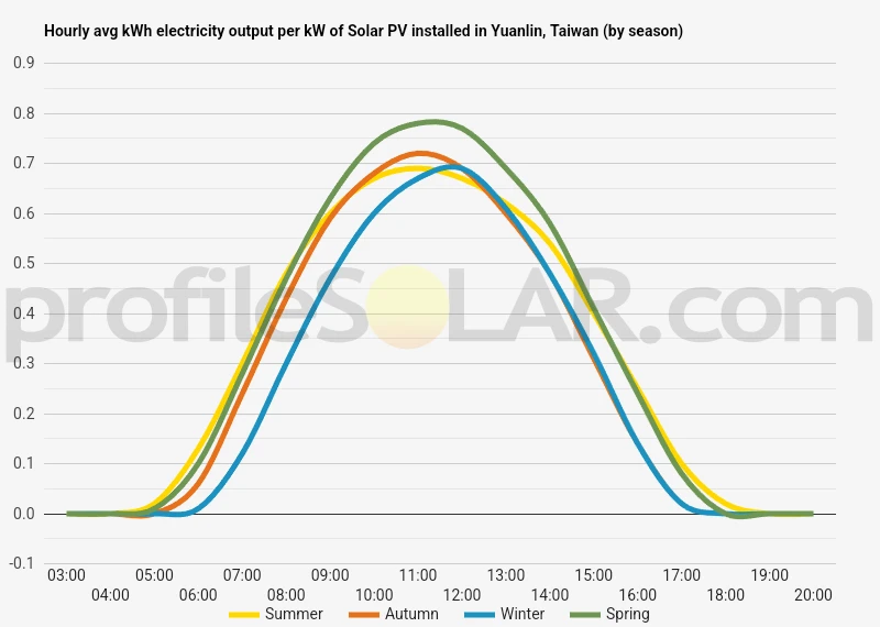Graph of hourly avg kWh electricity output per kW of Solar PV installed in Yuanlin, Taiwan (by season)