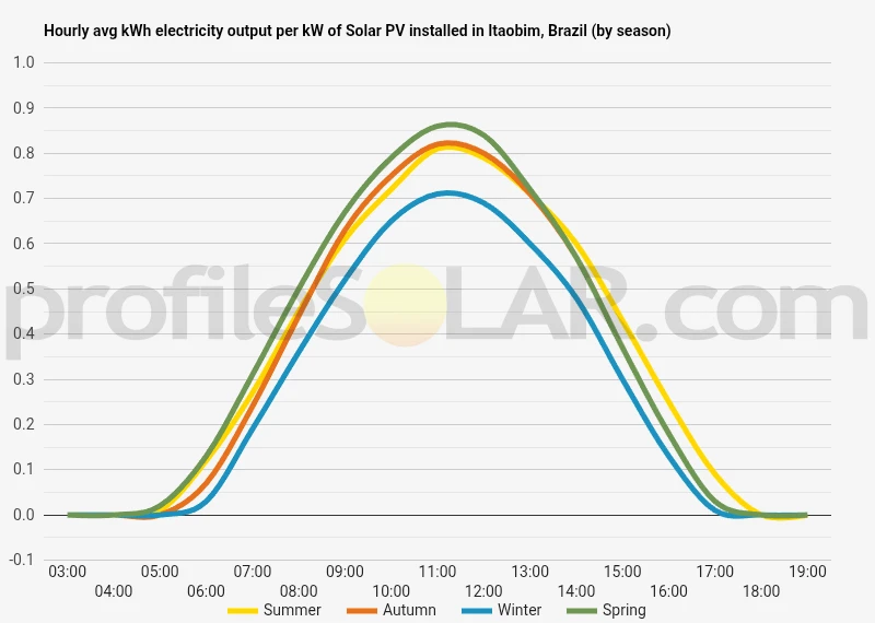 Graph of hourly avg kWh electricity output per kW of Solar PV installed in Itaobim, Brazil (by season)