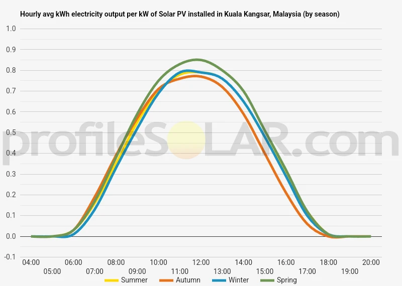 Graph of hourly avg kWh electricity output per kW of Solar PV installed in Kuala Kangsar, Malaysia (by season)