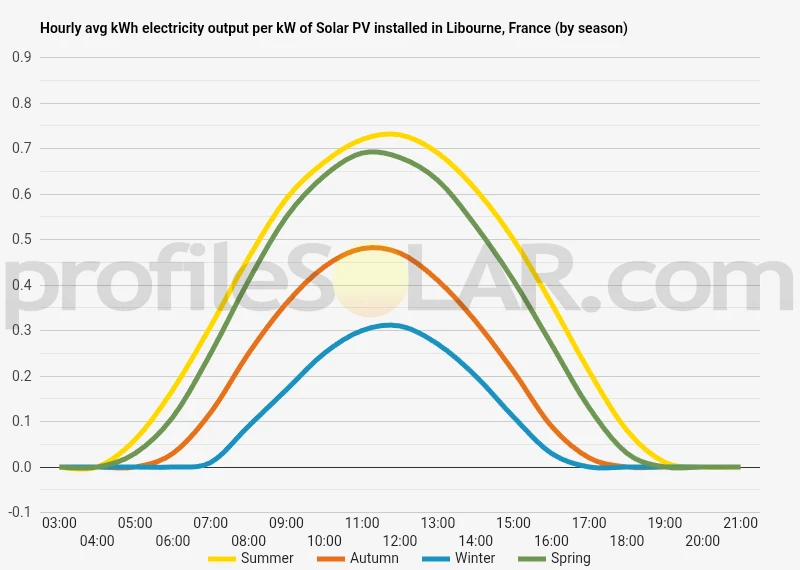 Graph of hourly avg kWh electricity output per kW of Solar PV installed in Libourne, France (by season)