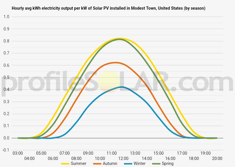 Graph of hourly avg kWh electricity output per kW of Solar PV installed in Modest Town, United States (by season)