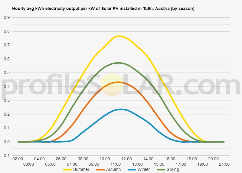 Graph of hourly avg kWh electricity output per kW of Solar PV installed in Tulln, Austria (by season)