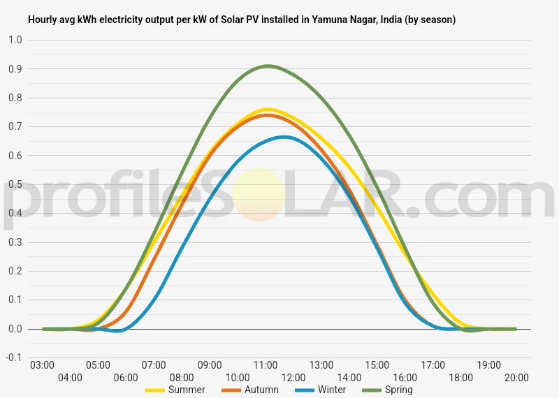 Graph of hourly avg kWh electricity output per kW of Solar PV installed in Yamuna Nagar, India (by season)