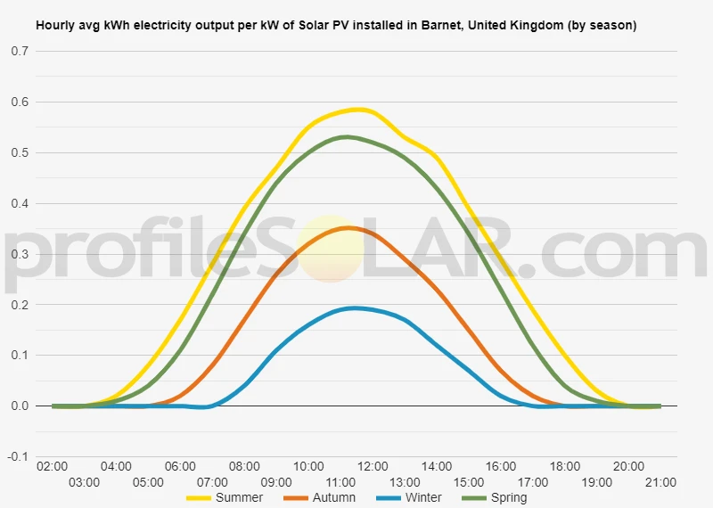 Graph of hourly avg kWh electricity output per kW of Solar PV installed in Barnet, United Kingdom (by season)