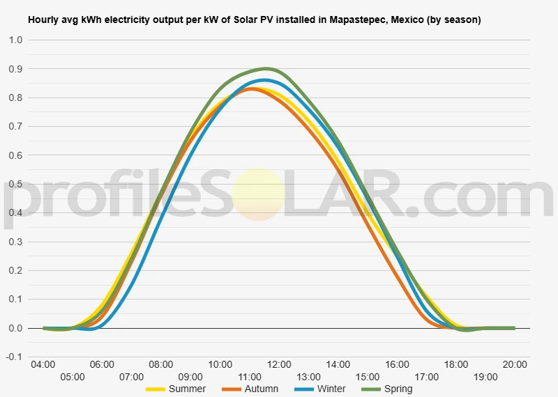 Graph of hourly avg kWh electricity output per kW of Solar PV installed in Mapastepec, Mexico (by season)