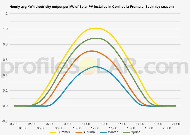 Graph of hourly avg kWh electricity output per kW of Solar PV installed in Conil De La Frontera, Spain (by season)