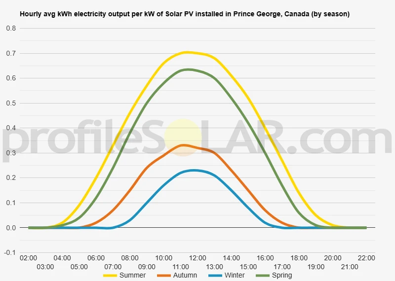 Graph of hourly avg kWh electricity output per kW of Solar PV installed in Prince George, Canada (by season)