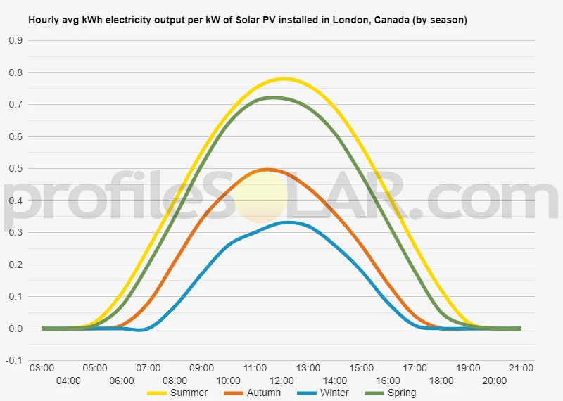 Graph of hourly avg kWh electricity output per kW of Solar PV installed in London, Canada (by season)