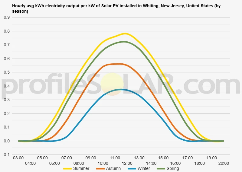 Graph of hourly avg kWh electricity output per kW of Solar PV installed in Whiting, New Jersey, United States (by season)