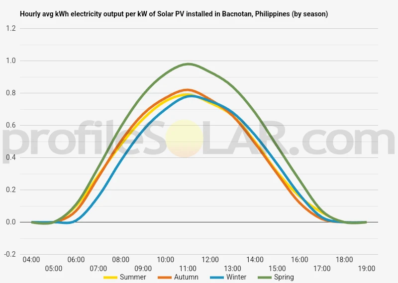 Graph of hourly avg kWh electricity output per kW of Solar PV installed in Bacnotan, Philippines (by season)