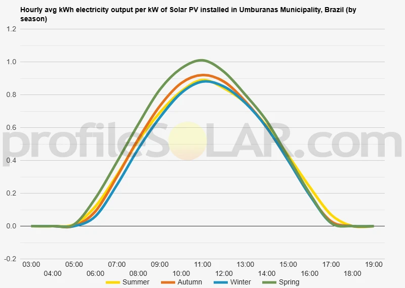Graph of hourly avg kWh electricity output per kW of Solar PV installed in Umburanas Municipality, Brazil (by season)