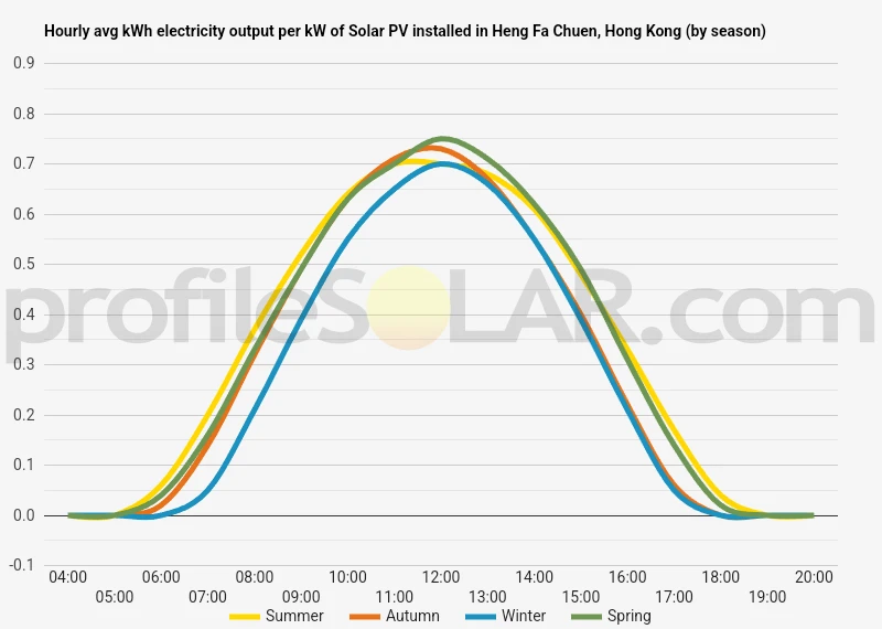 Graph of hourly avg kWh electricity output per kW of Solar PV installed in Heng Fa Chuen, Hong Kong (by season)