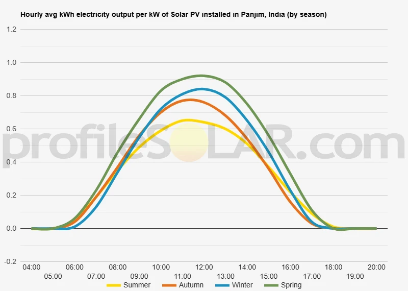 Graph of hourly avg kWh electricity output per kW of Solar PV installed in Panjim, India (by season)
