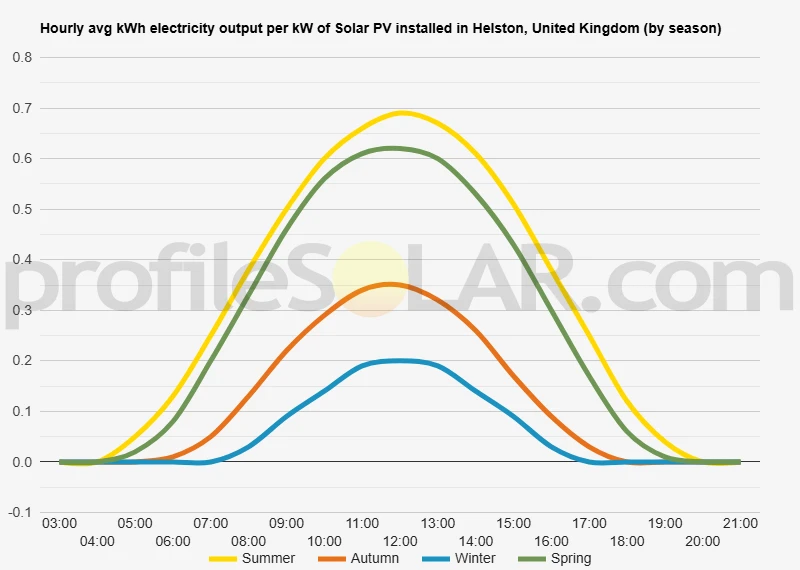 Graph of hourly avg kWh electricity output per kW of Solar PV installed in Helston, United Kingdom (by season)