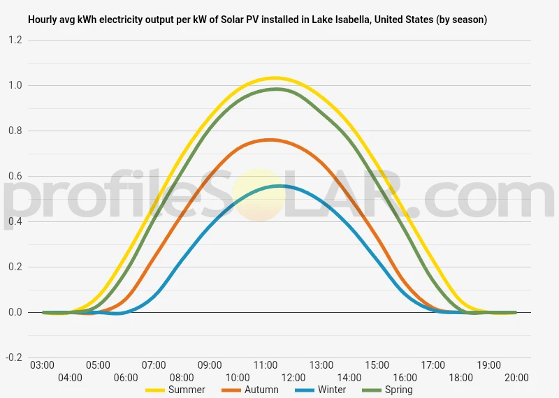 Graph of hourly avg kWh electricity output per kW of Solar PV installed in Lake Isabella, United States (by season)