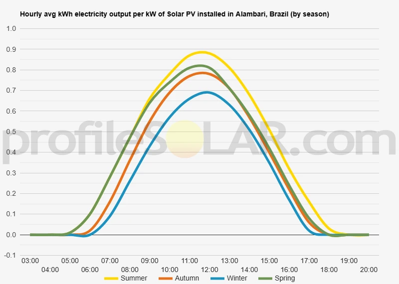 Graph of hourly avg kWh electricity output per kW of Solar PV installed in Alambari, Brazil (by season)