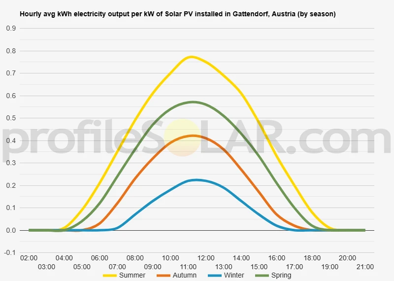 Graph of hourly avg kWh electricity output per kW of Solar PV installed in Gattendorf, Austria (by season)