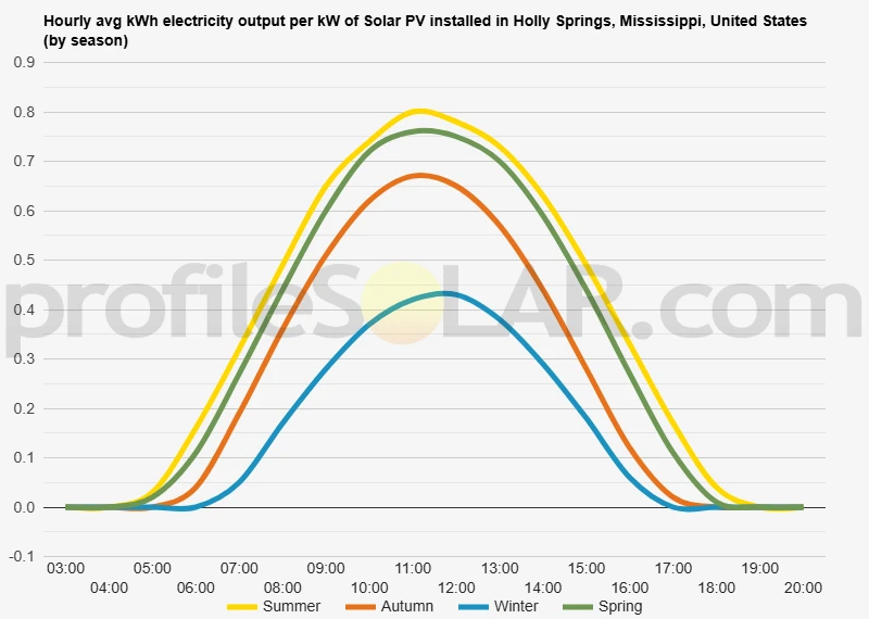 Graph of hourly avg kWh electricity output per kW of Solar PV installed in Holly Springs, Mississippi, United States (by season)