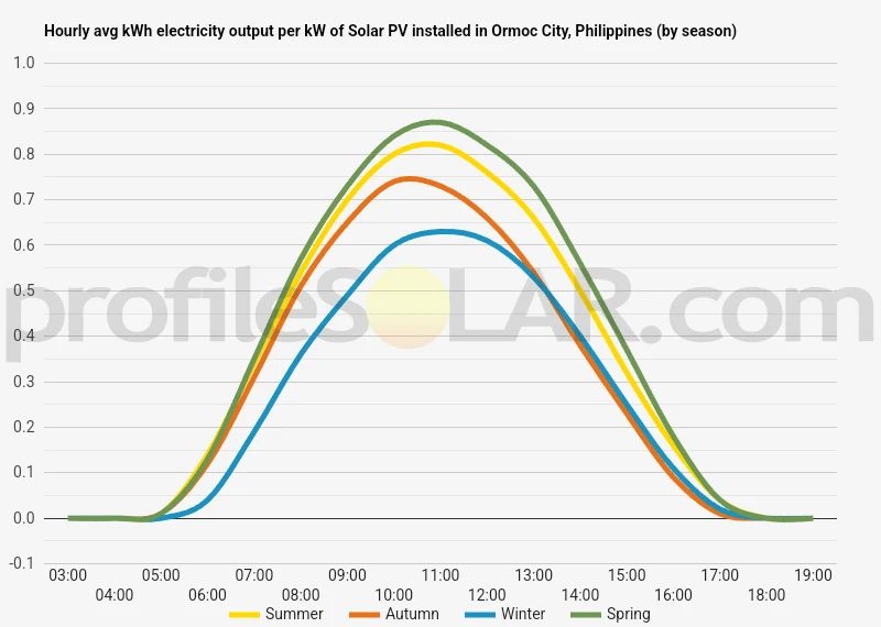 Graph of hourly avg kWh electricity output per kW of Solar PV installed in Ormoc City, Philippines (by season)