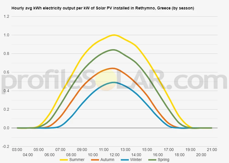 Graph of hourly avg kWh electricity output per kW of Solar PV installed in Rethymno, Greece (by season)