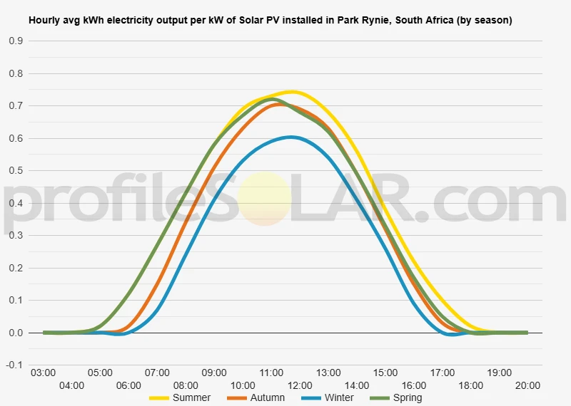 Graph of hourly avg kWh electricity output per kW of Solar PV installed in Park Rynie, South Africa (by season)