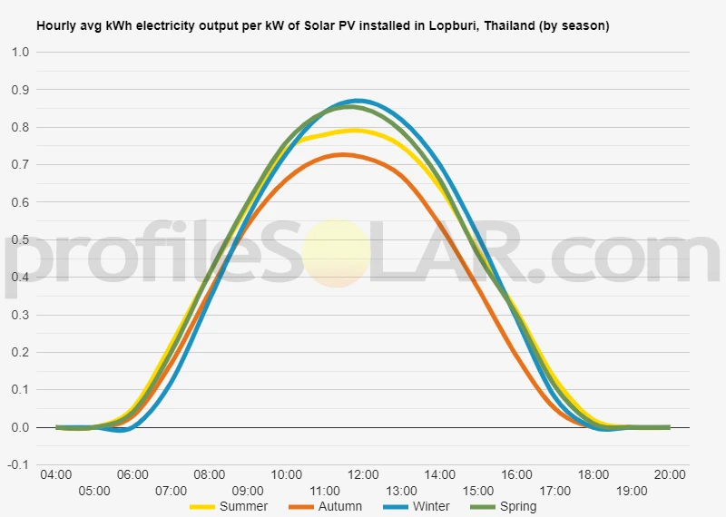 Graph of hourly avg kWh electricity output per kW of Solar PV installed in Lopburi, Thailand (by season)
