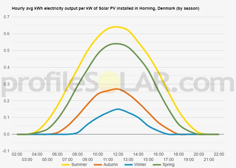 Graph of hourly avg kWh electricity output per kW of Solar PV installed in Horning, Denmark (by season)