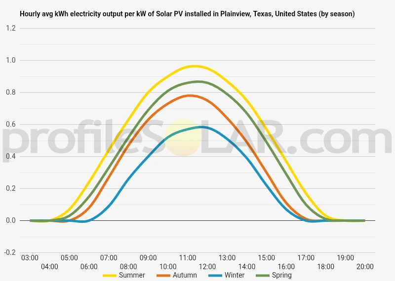 Graph of hourly avg kWh electricity output per kW of Solar PV installed in Plainview, Texas, United States (by season)