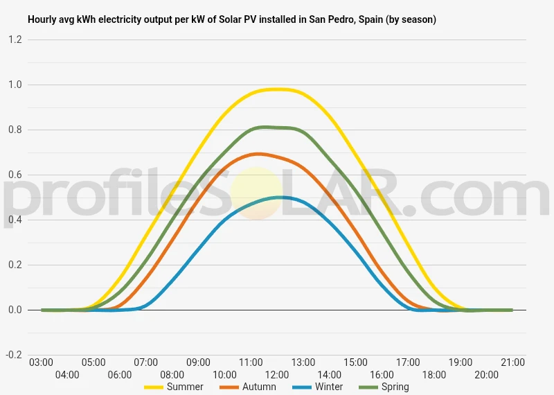 Graph of hourly avg kWh electricity output per kW of Solar PV installed in San Pedro, Spain (by season)