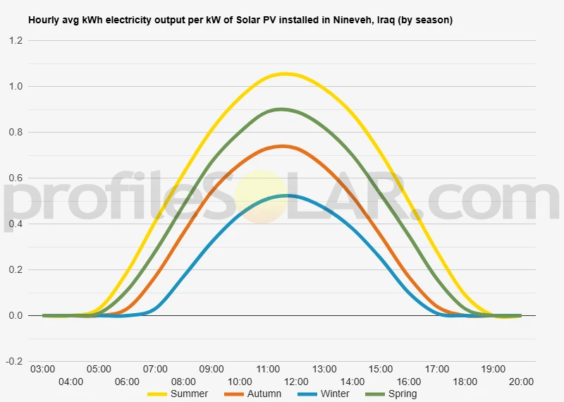 Graph of hourly avg kWh electricity output per kW of Solar PV installed in Nineveh, Iraq (by season)