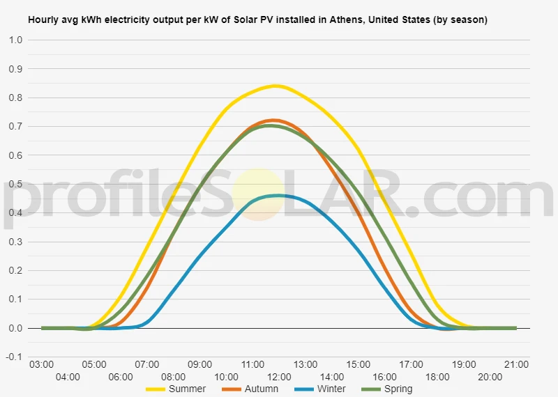 Graph of hourly avg kWh electricity output per kW of Solar PV installed in Athens, United States (by season)