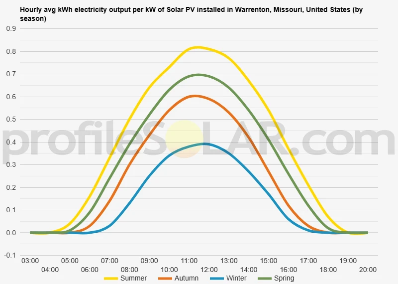 Graph of hourly avg kWh electricity output per kW of Solar PV installed in Warrenton, Missouri, United States (by season)
